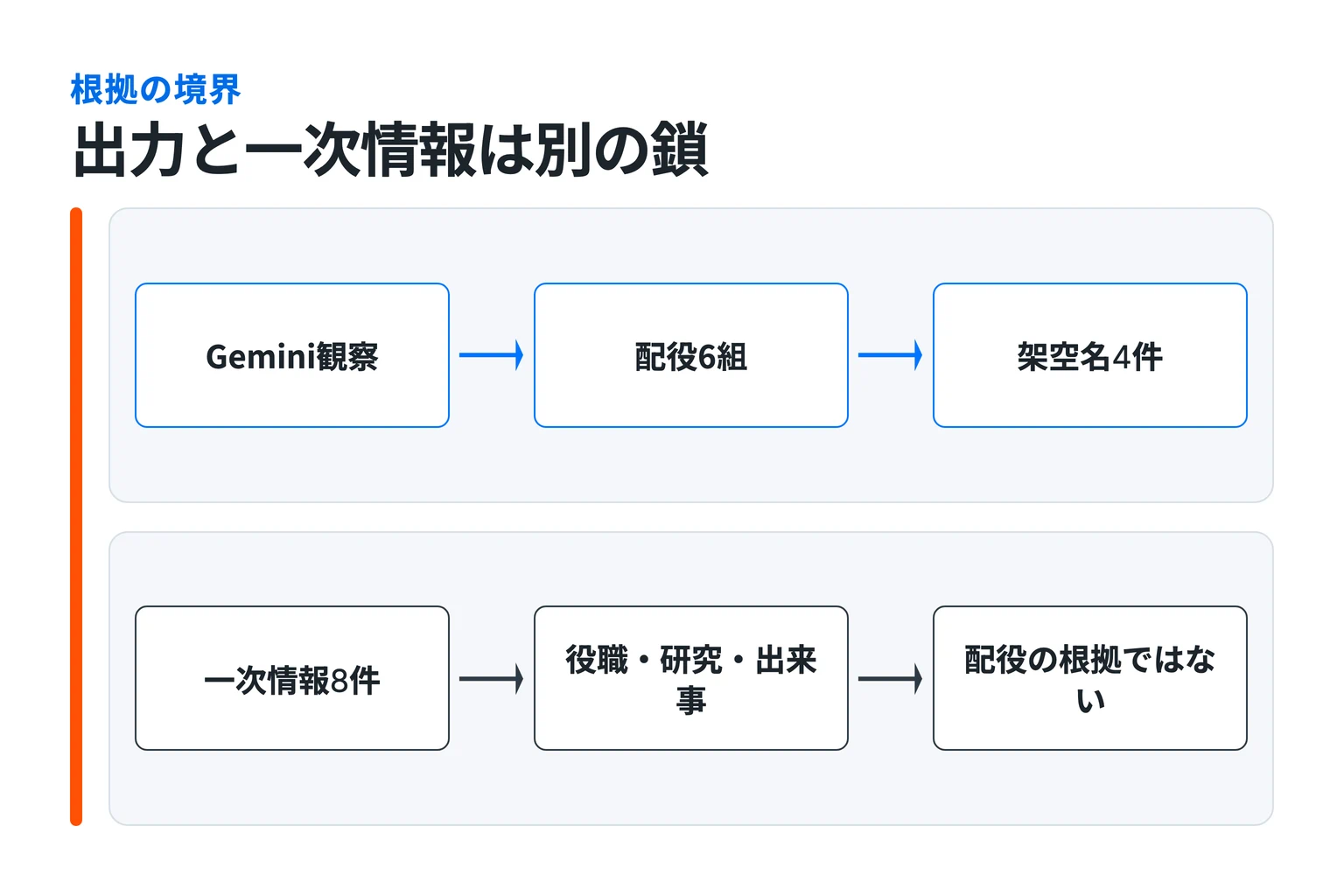 上段はGemini観察から配役6組、架空名4件へ進み、下段は一次情報8件から役職・研究・出来事、配役の根拠ではないという限界へ進む、接続しない2本の鎖。