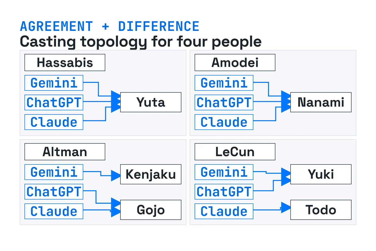 Four modules show three model lines converging on Yuta Okkotsu for Demis Hassabis and on Kento Nanami for Dario Amodei, while the lines for Sam Altman and Yann LeCun split between two casting destinations.
