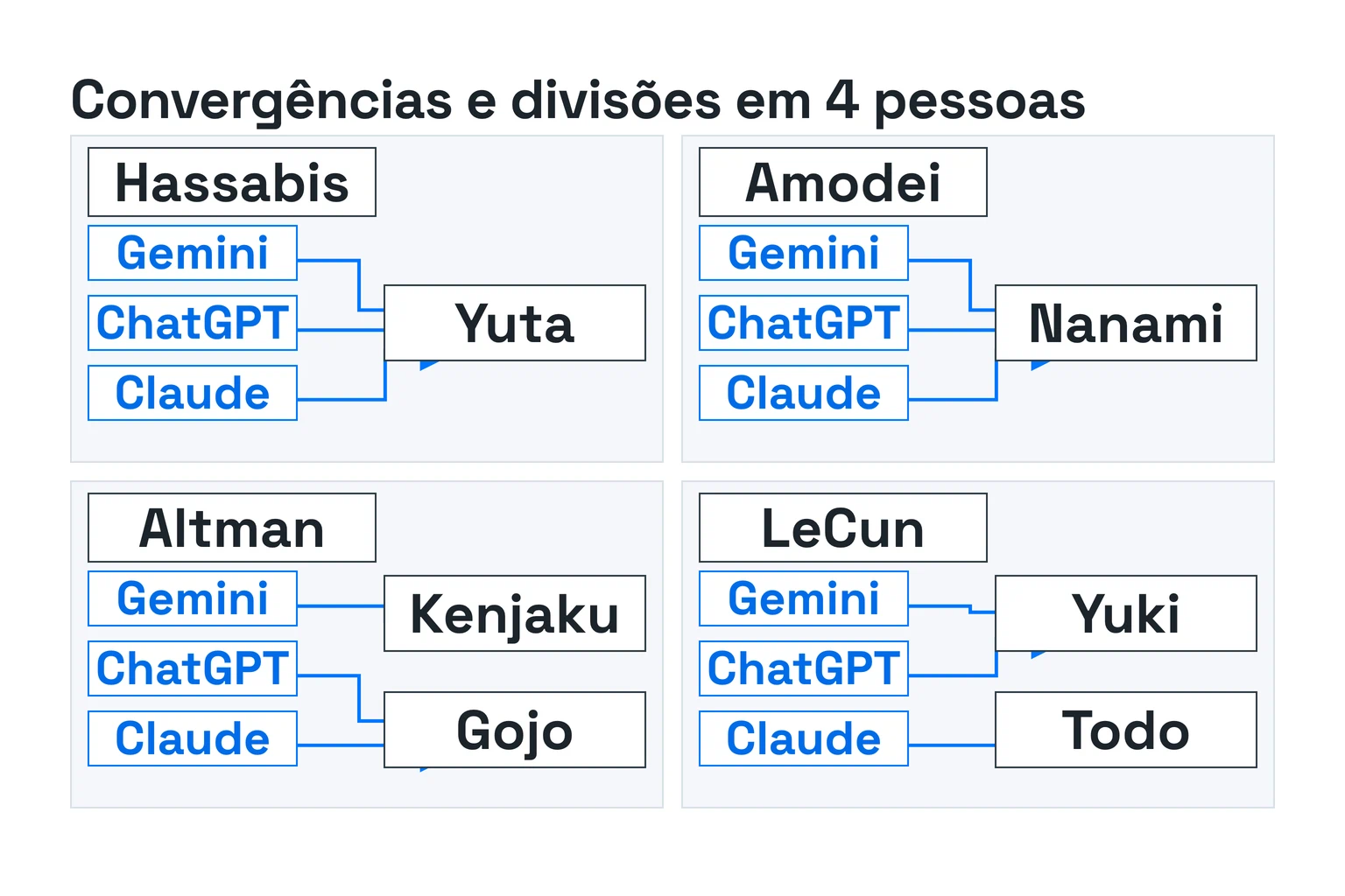 Quatro módulos. Em Demis Hassabis e Dario Amodei, três linhas de Gemini, ChatGPT e Claude convergem respectivamente para Yuta Okkotsu e Kento Nanami. Em Sam Altman e Yann LeCun, as três linhas se dividem entre dois personagens.