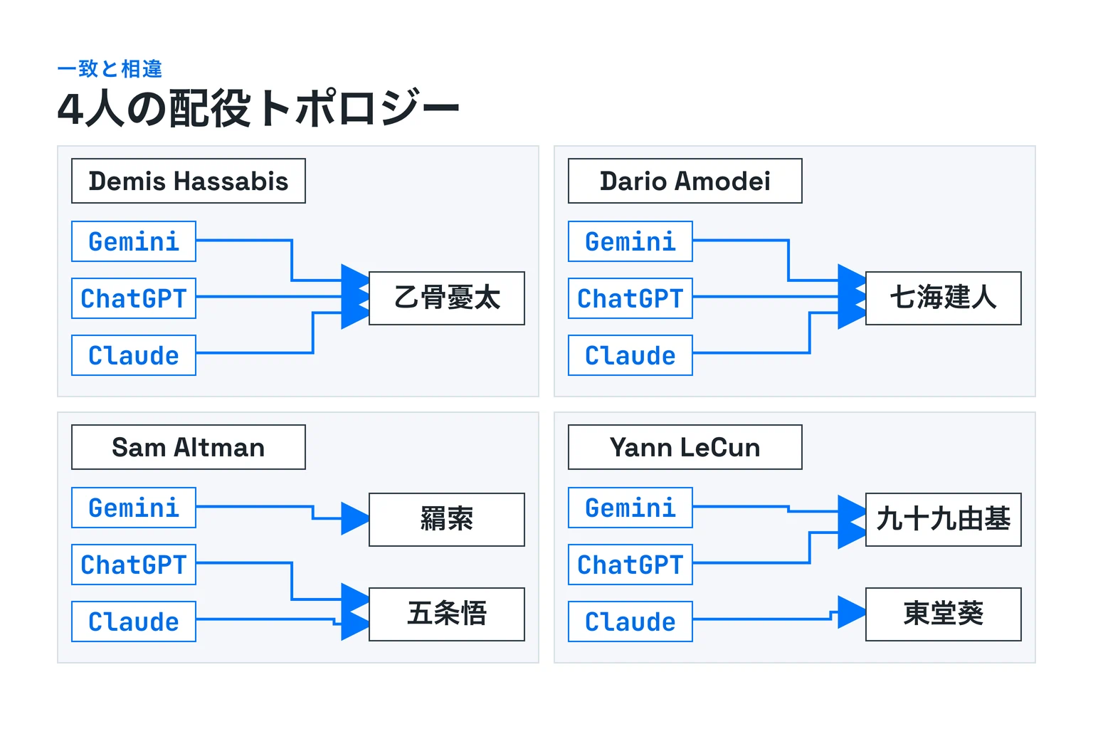 Demis HassabisとDario AmodeiではGemini、ChatGPT、Claudeの3本の線がそれぞれ乙骨憂太と七海建人へ集まり、Sam AltmanとYann LeCunでは3本の線が2つの配役先へ分かれる4モジュールの図。