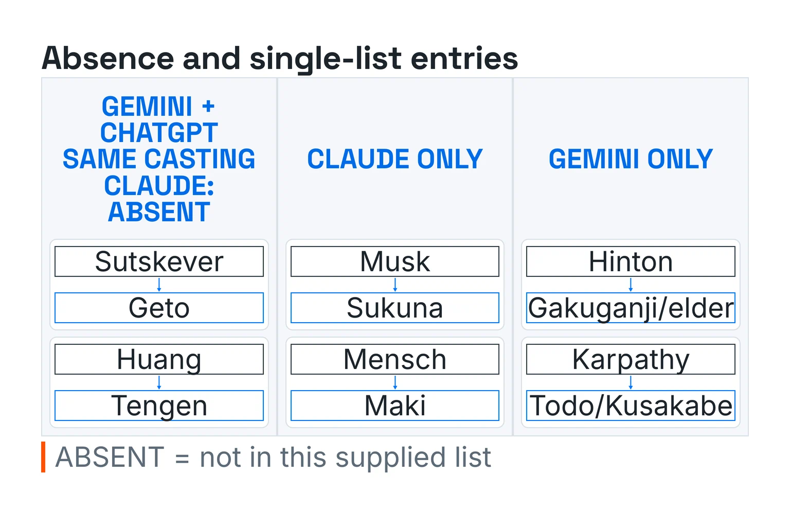Three columns organize six pairings: Ilya Sutskever and Jensen Huang match in Gemini and ChatGPT but are absent from Claude's list; Elon Musk and Arthur Mensch appear only in Claude's list; Geoffrey Hinton and Andrej Karpathy appear only in Gemini's list.