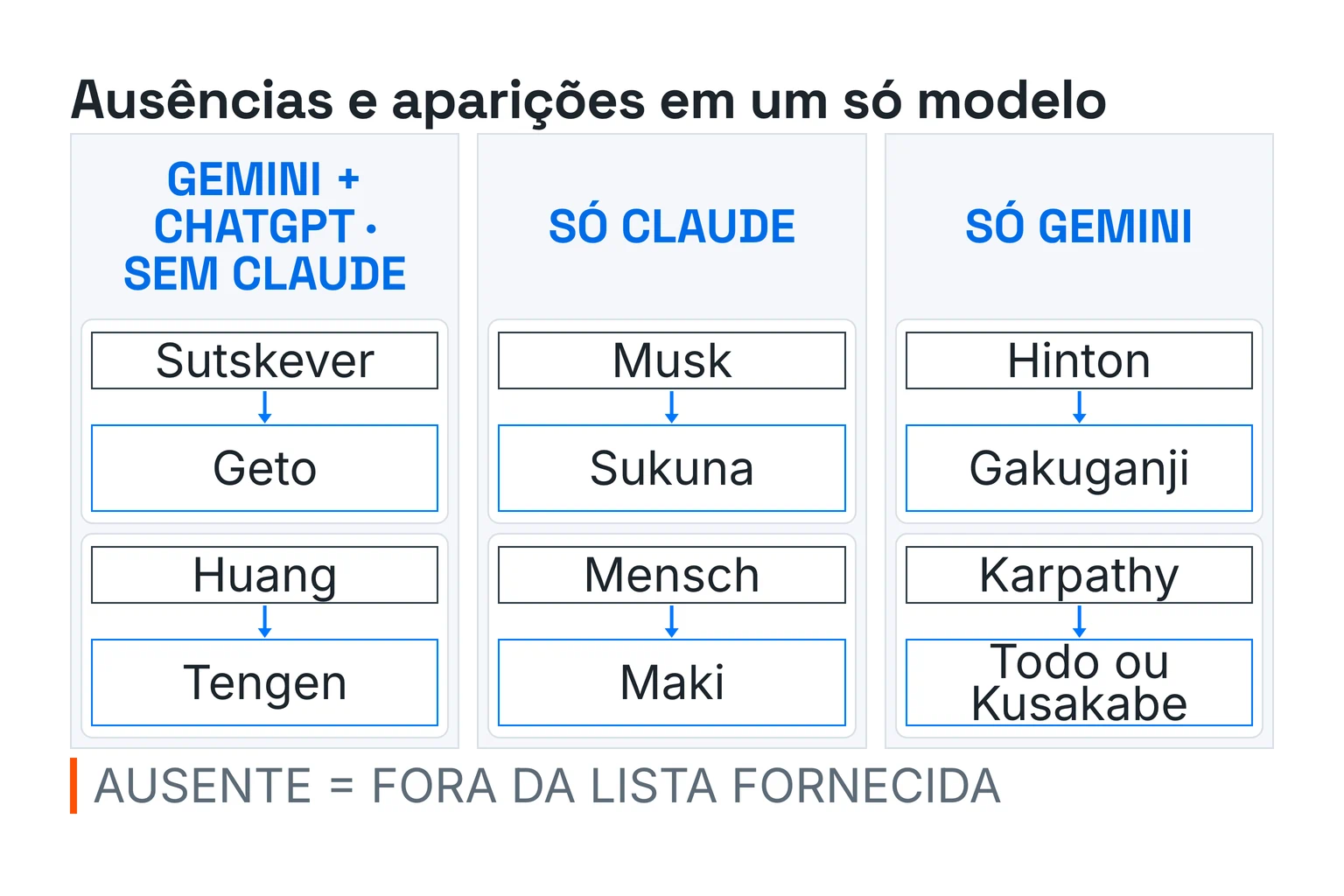 Diagrama em três colunas com seis combinações. Ilya Sutskever e Jensen Huang coincidem no Gemini e no ChatGPT e não aparecem no Claude; Elon Musk e Arthur Mensch aparecem somente no Claude; Geoffrey Hinton e Andrej Karpathy aparecem somente no Gemini.