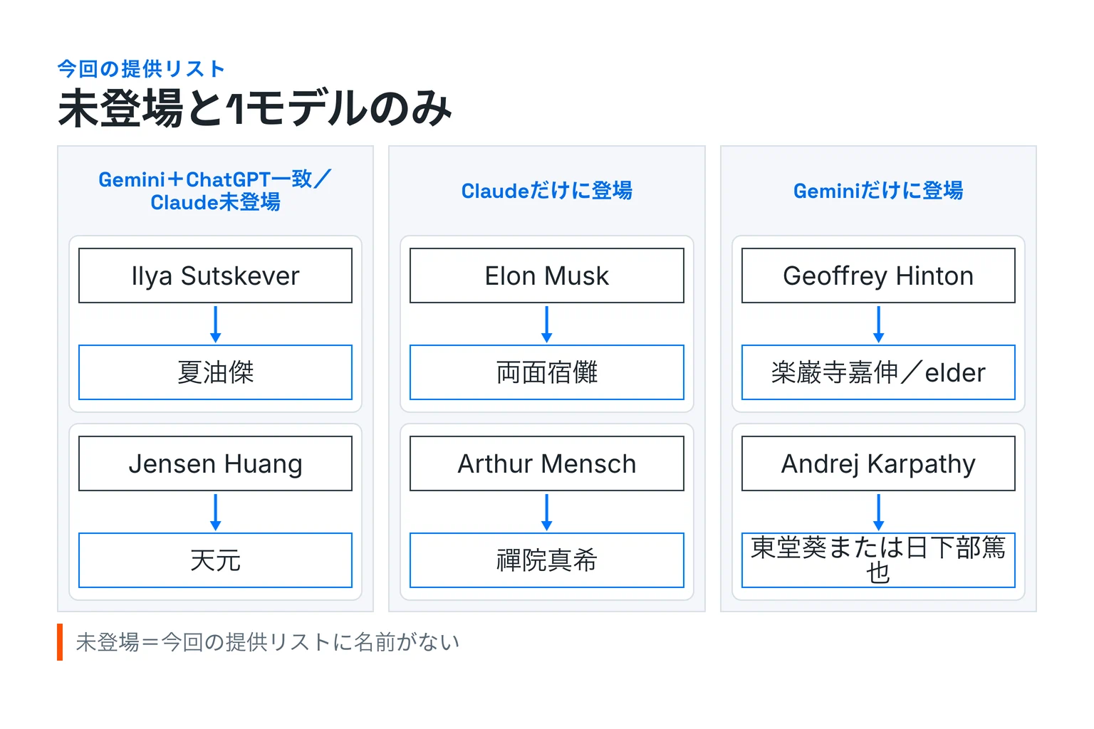 3列に6組を整理した図。GeminiとChatGPTで一致しClaudeでは未登場がIlya SutskeverとJensen Huang、Claudeだけに登場がElon MuskとArthur Mensch、Geminiだけに登場がGeoffrey HintonとAndrej Karpathy。