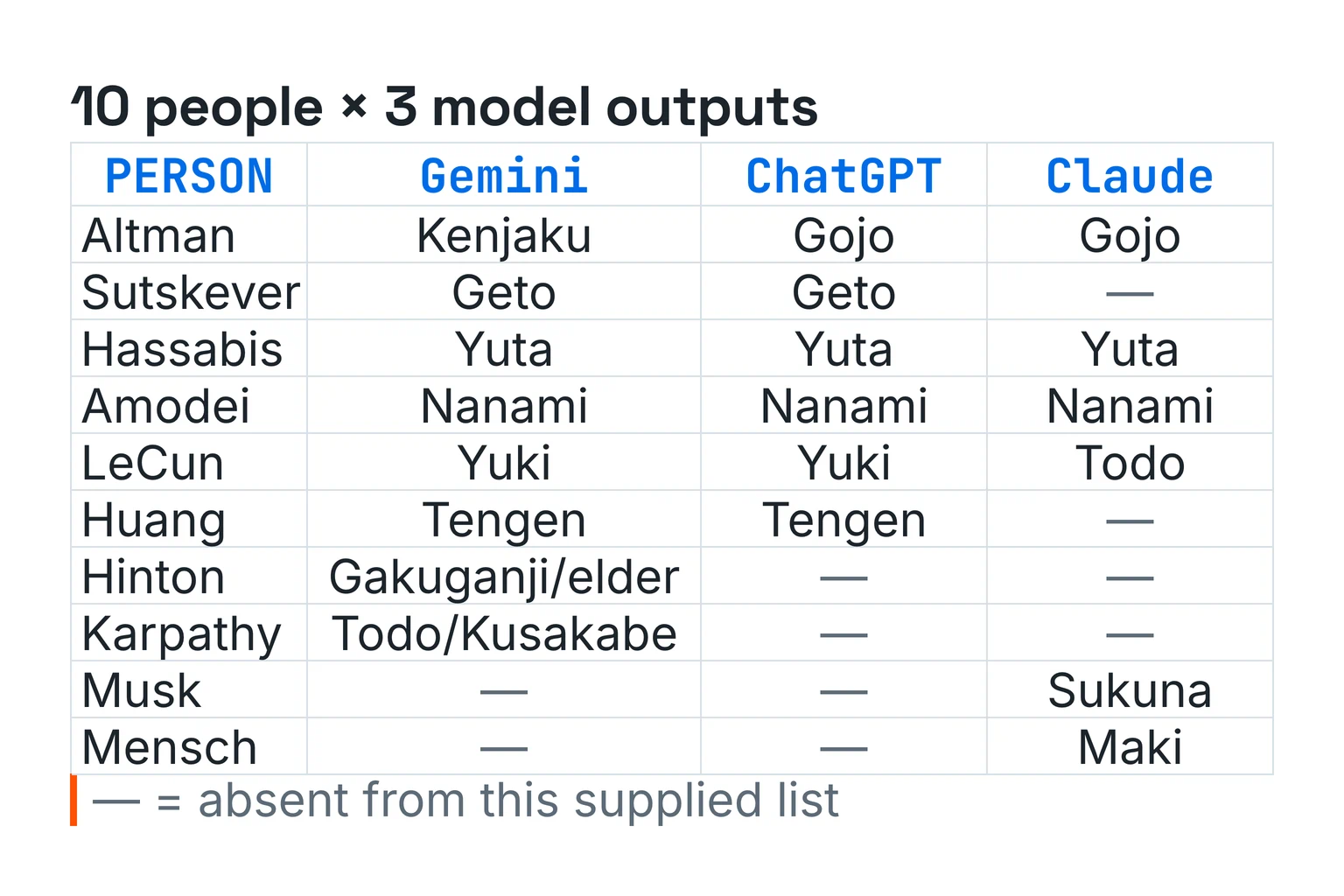 A 10-row by 3-column matrix comparing Gemini, current-session ChatGPT, and Claude castings for 10 people. Twenty of 30 cells contain a casting; 10 are absent from the supplied list. Demis Hassabis and Dario Amodei match across all three models, while Sam Altman and Yann LeCun split 2–1.