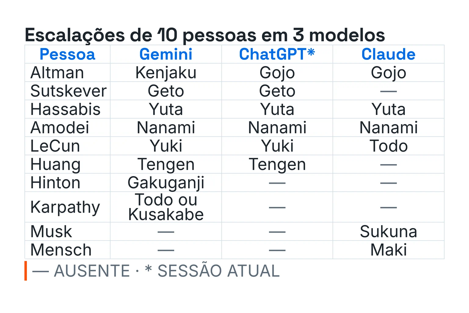 Matriz de dez linhas e três colunas com as escalações do Gemini, do ChatGPT na sessão atual e do Claude. Vinte das 30 células contêm escalações e dez indicam ausência na lista fornecida. Demis Hassabis e Dario Amodei têm consenso entre os três modelos; Sam Altman e Yann LeCun se dividem em 2 a 1.
