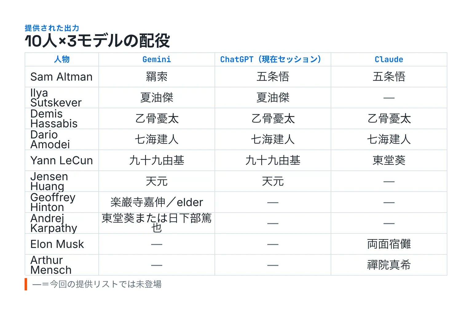 10人についてGemini、現在セッションのChatGPT、Claudeの配役を並べた10行3列のマトリクス。30セル中20セルに配役があり、10セルは今回の提供リストで未登場。Demis HassabisとDario Amodeiは3モデル一致し、Sam AltmanとYann LeCunは2対1に分かれる。