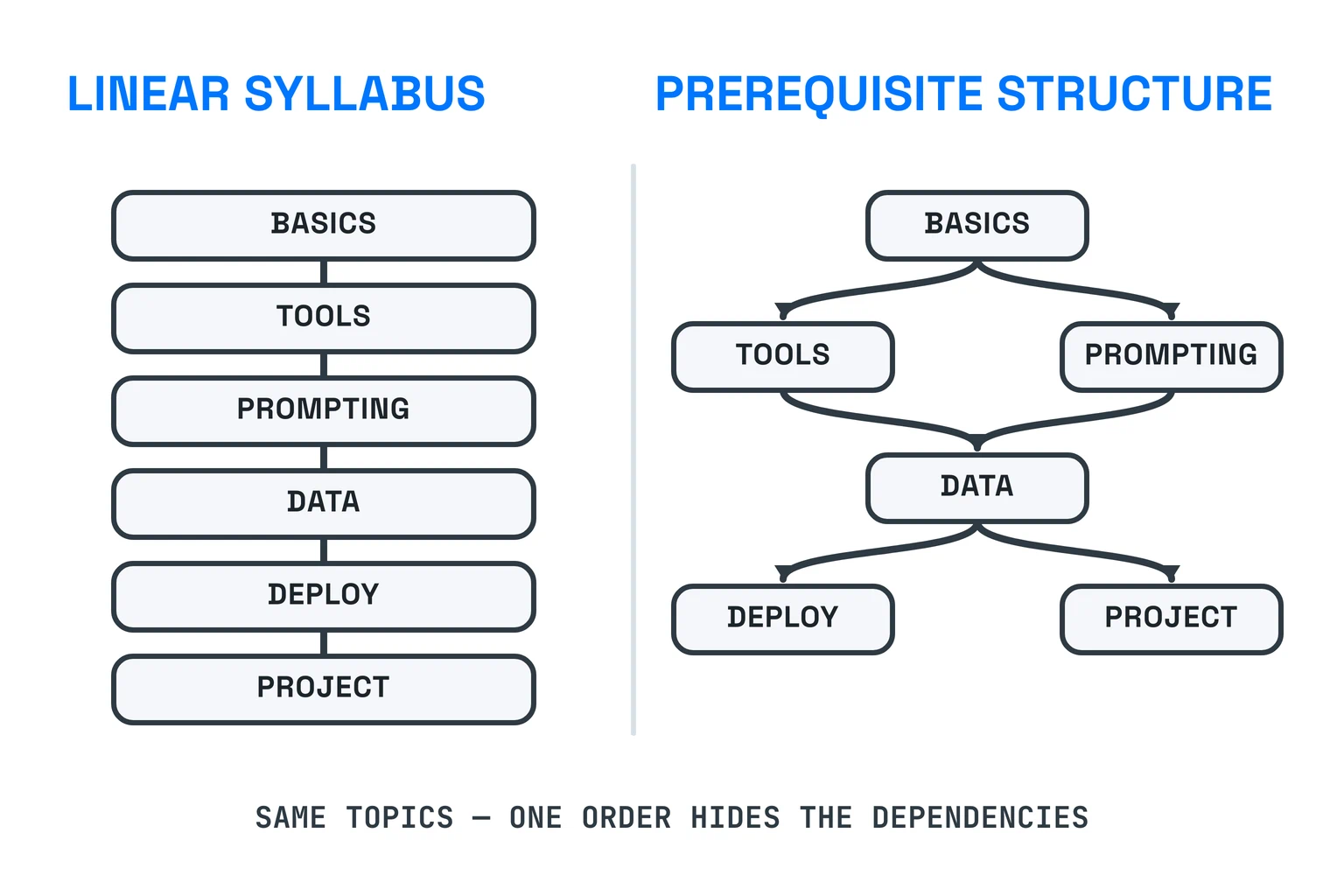 The same six topics shown twice: as a single linear list, and as a branching prerequisite structure in which several orders are possible.