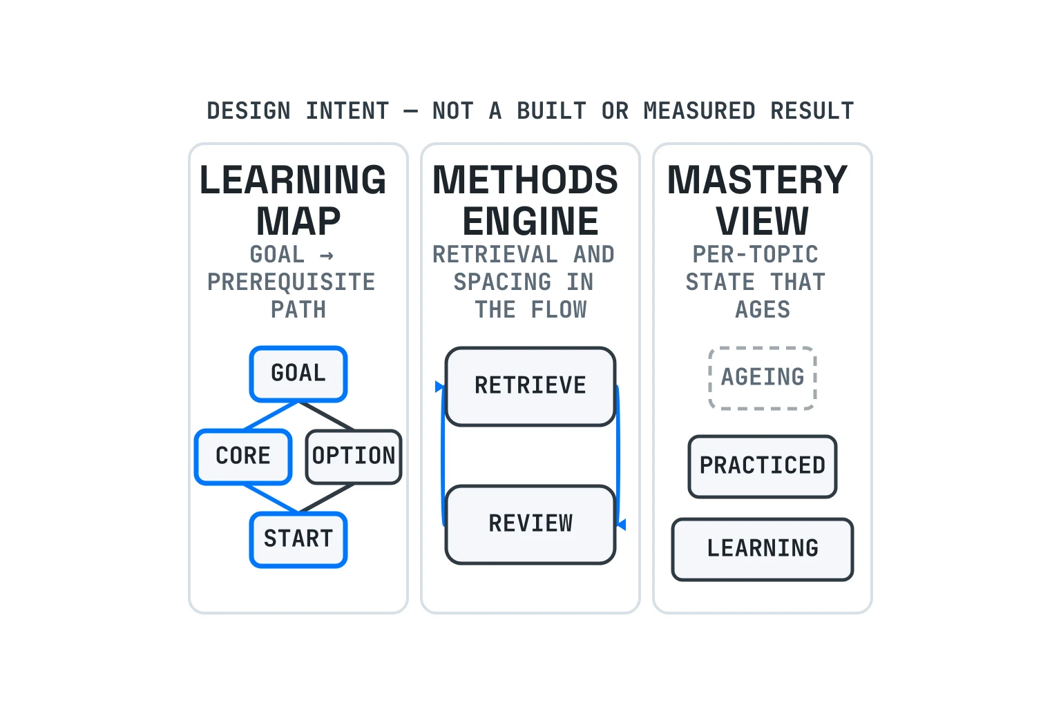 Three intended parts of the planned app: a learning map from goal to prerequisite path, a methods engine that puts retrieval and spacing in the flow, and a mastery view whose per-topic state ages.