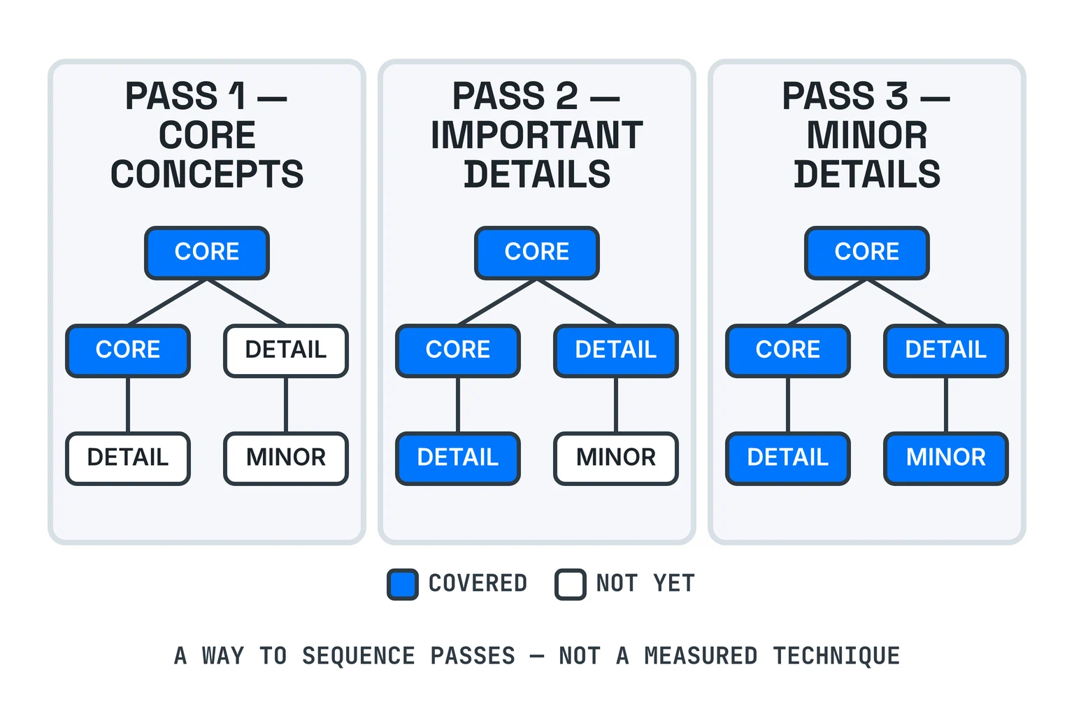 Three passes over the same topic map: core concepts first, then important details, then minor details, each pass deepening the same nodes.