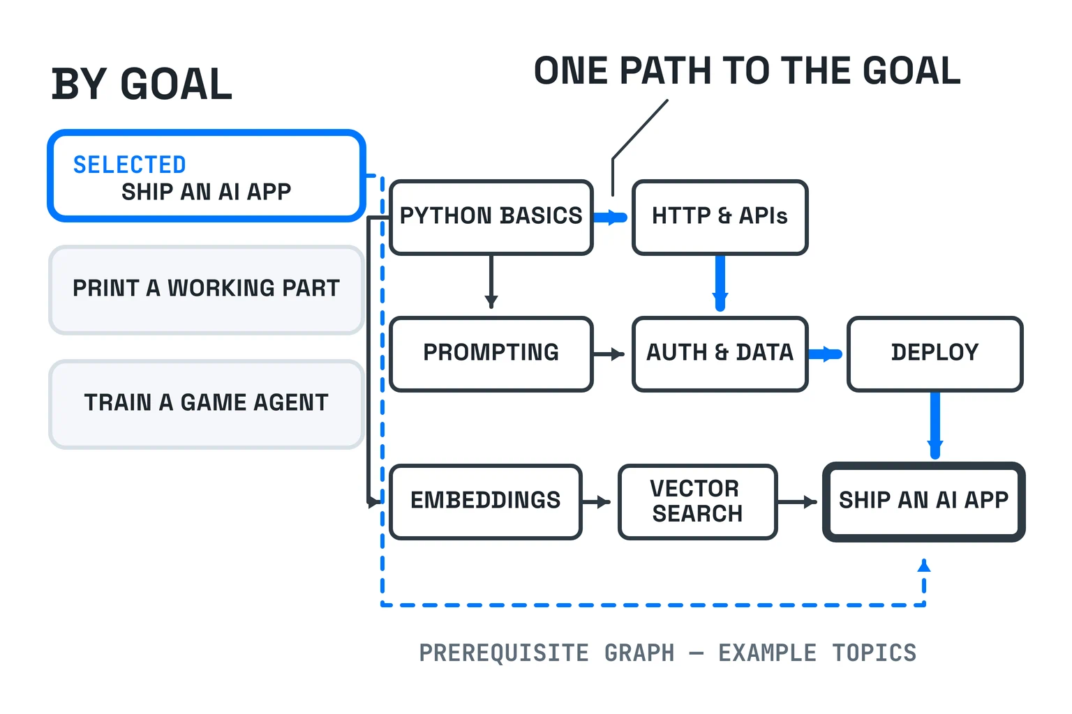 A prerequisite graph of skills where choosing a goal highlights one viable path of topics to learn first.