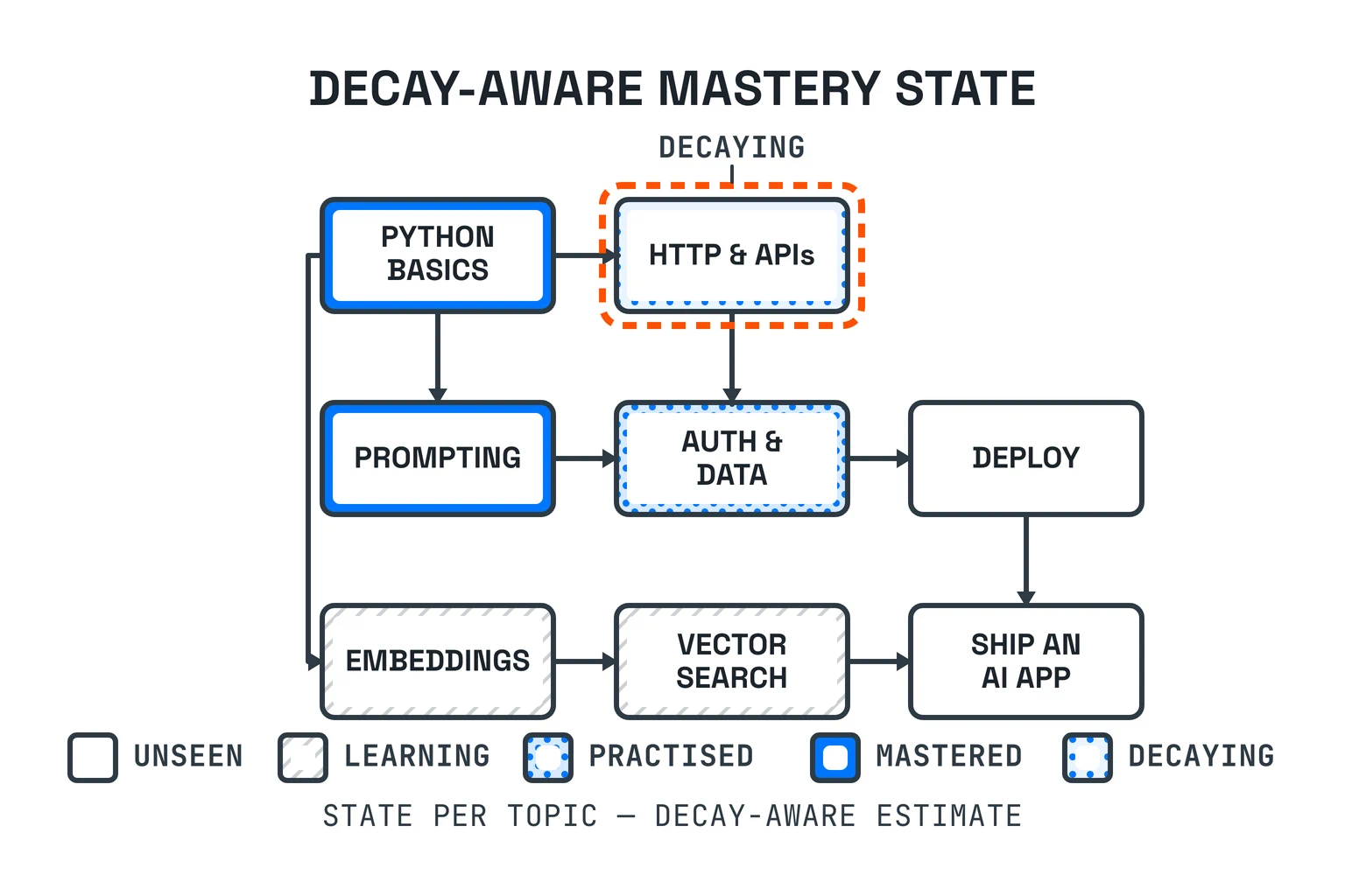 The same skill graph with each node shaded by mastery level from unseen to mastered, and one practised node faded to show its evidence ageing.