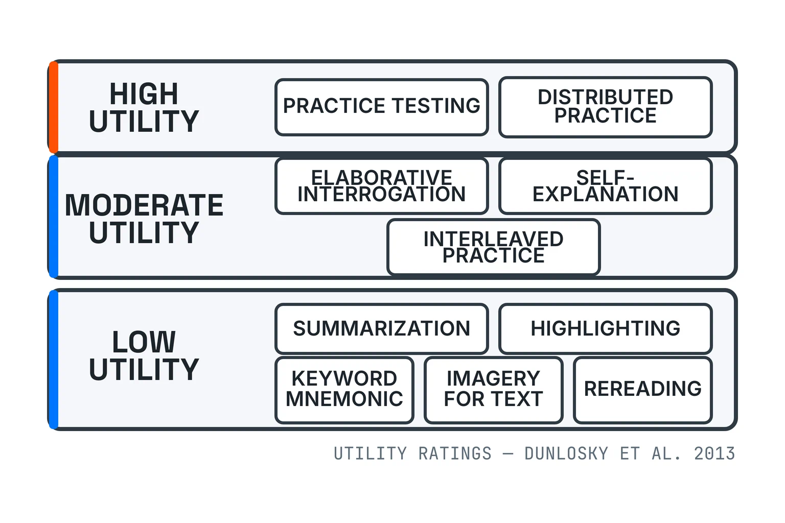 Ten study techniques ranked by evidence: practice testing and distributed practice high utility; interleaving, self-explanation and elaborative interrogation moderate; rereading, highlighting, summarization, keyword mnemonics and imagery low.