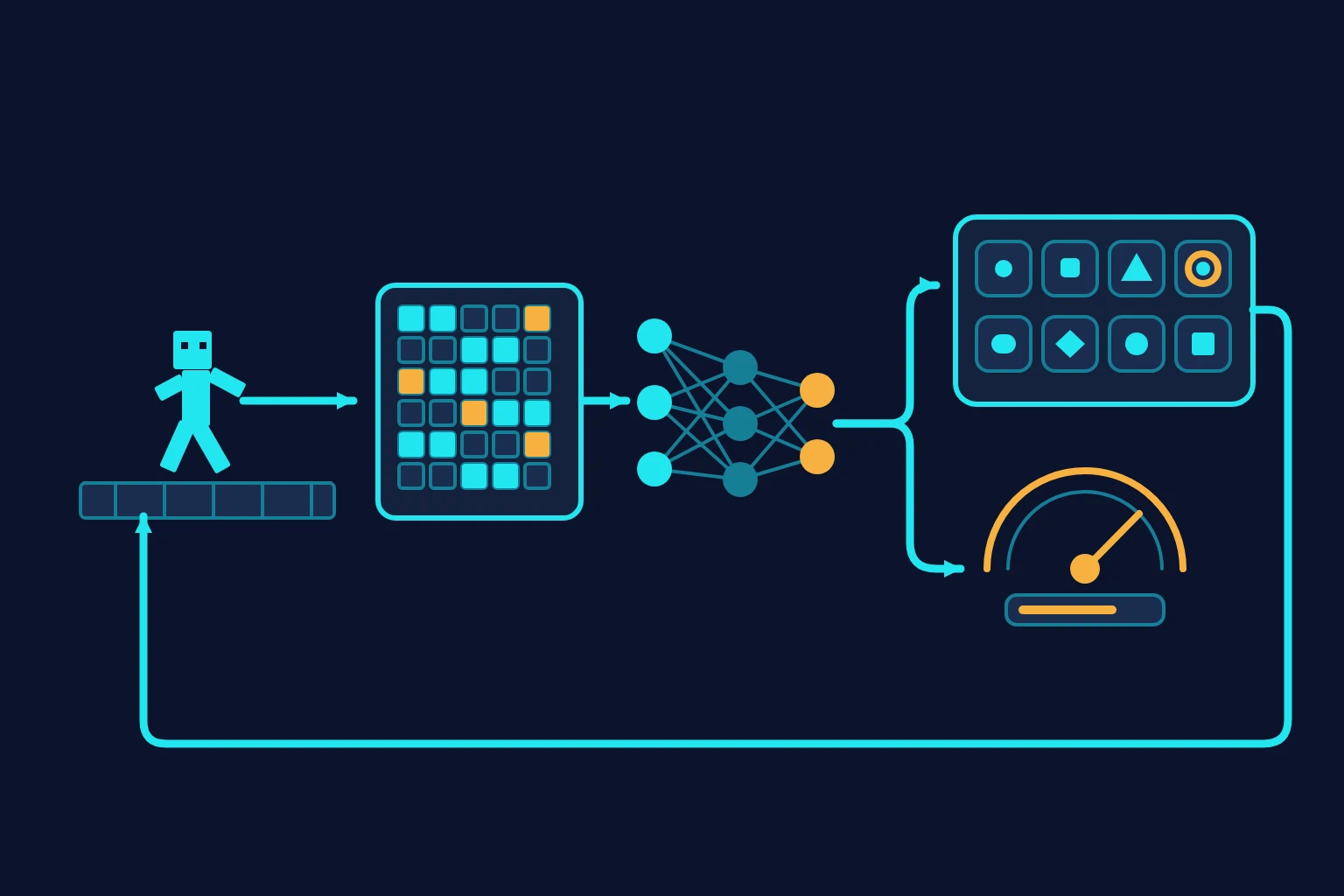 A cyan pixel runner crosses rooftop tiles while a loop carries an observation grid into a compact neural network, then splits toward eight action tiles and an amber value gauge before returning to the runner.