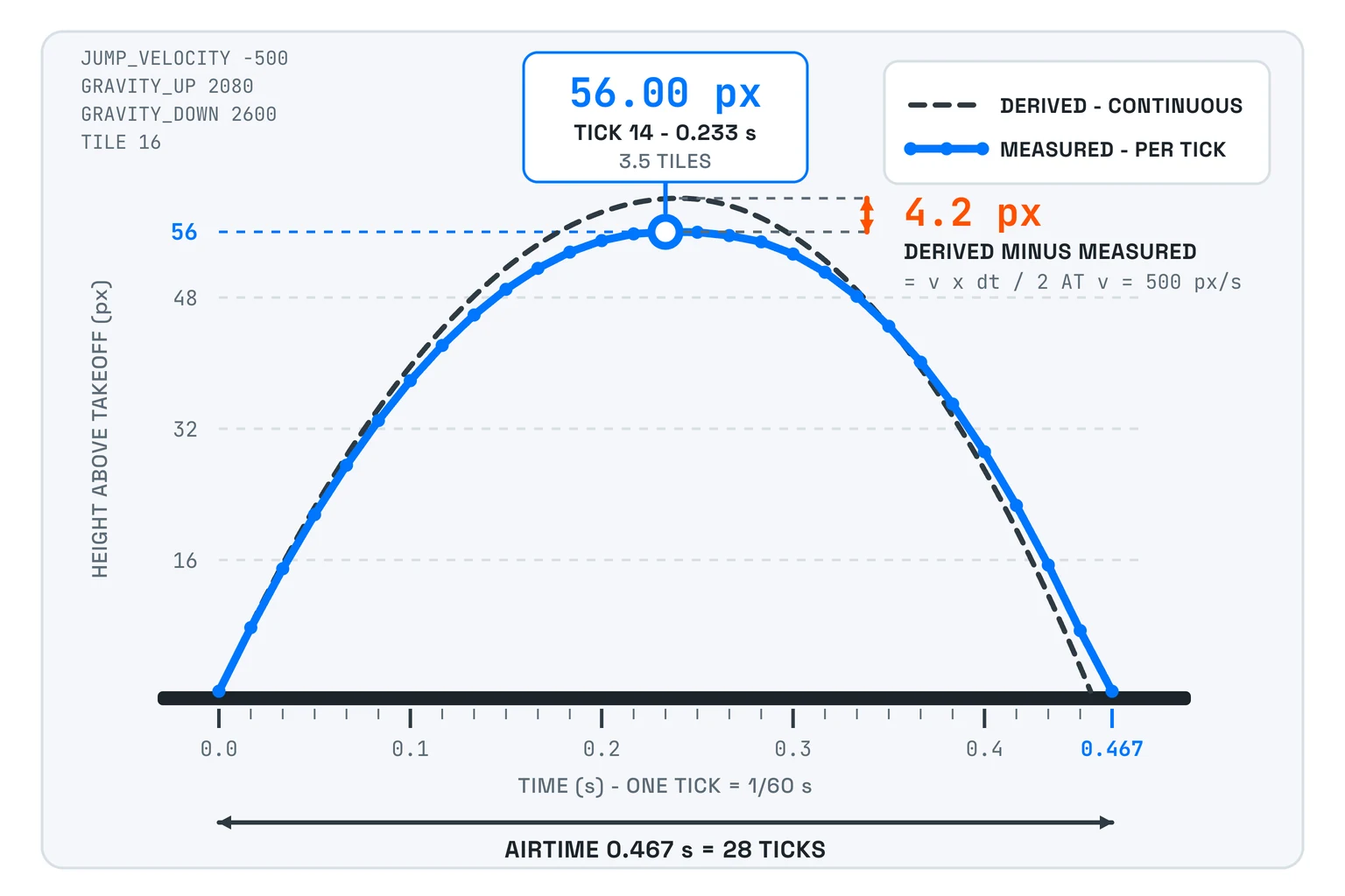 A diagram compares an analytically derived jump arc with the measured 60 Hz arc, marking the exact 56 pixel apex on tick 14 and the shorter one-tick-release hop.