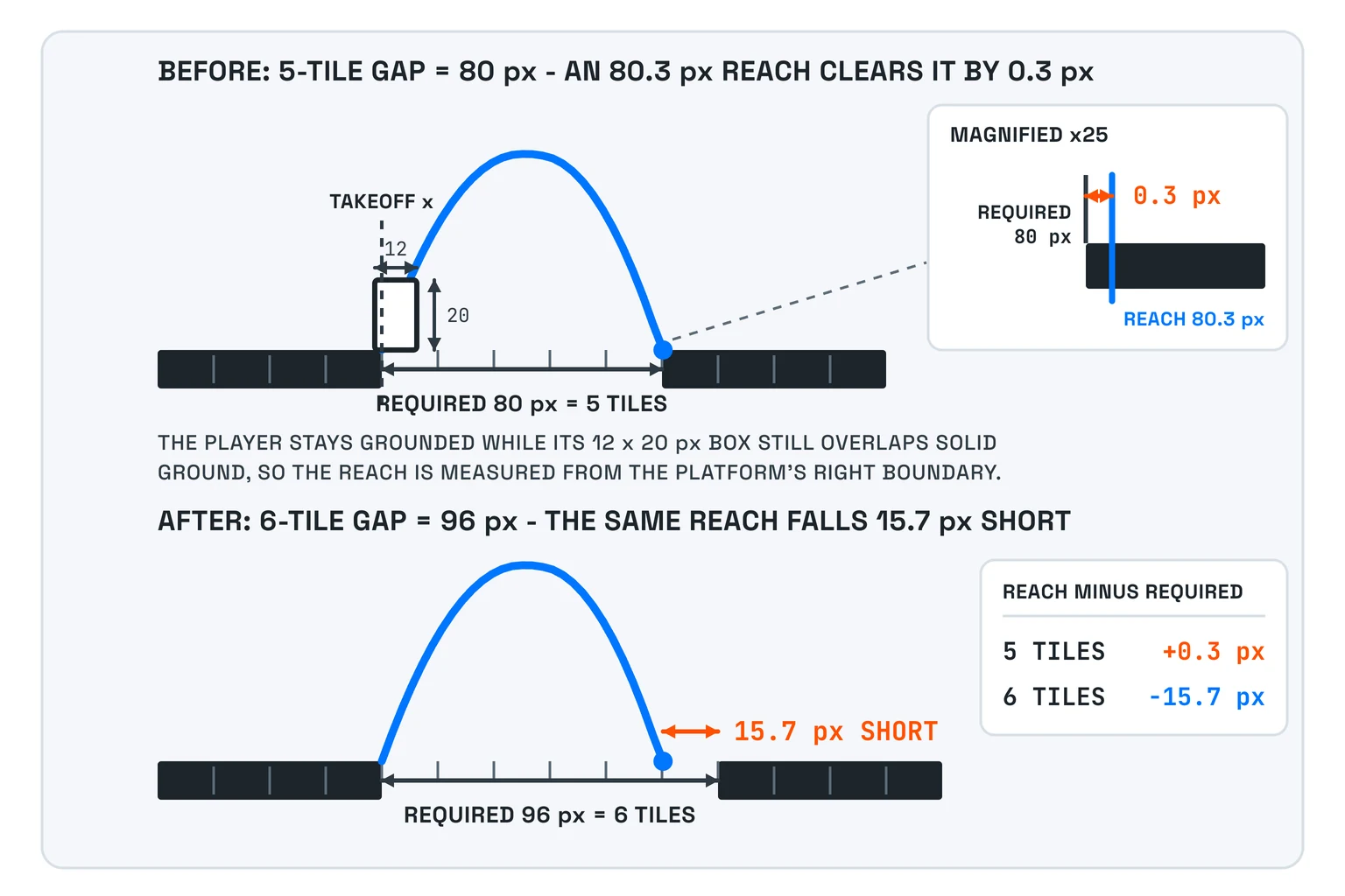 A measured diagram contrasts the accidental five-tile teaching gap with the corrected six-tile gap and highlights the one-tick boundary that made the old gate unreliable.
