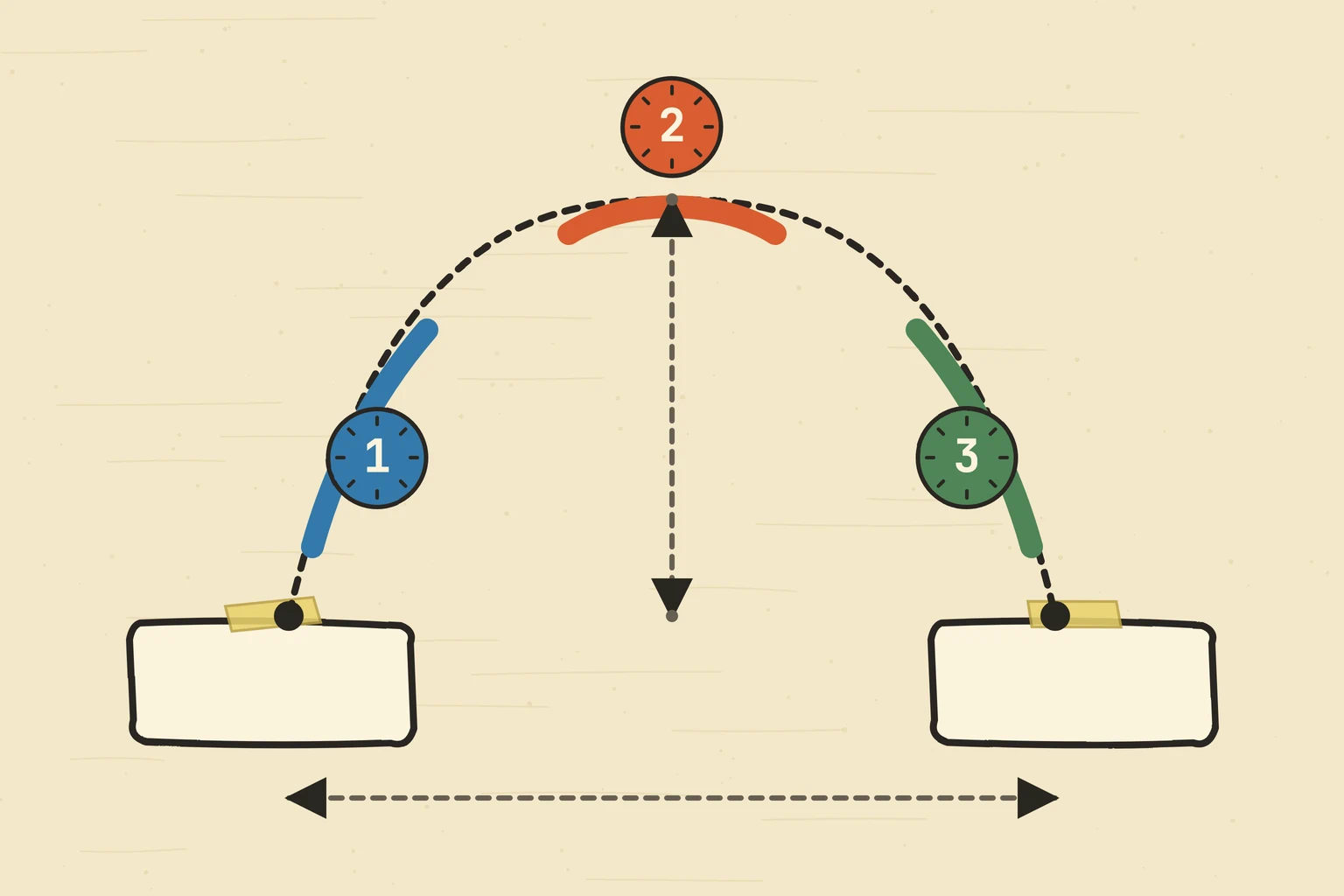 A jump arc shows height and distance alongside short input windows near a ledge, landing, and the top of the jump.