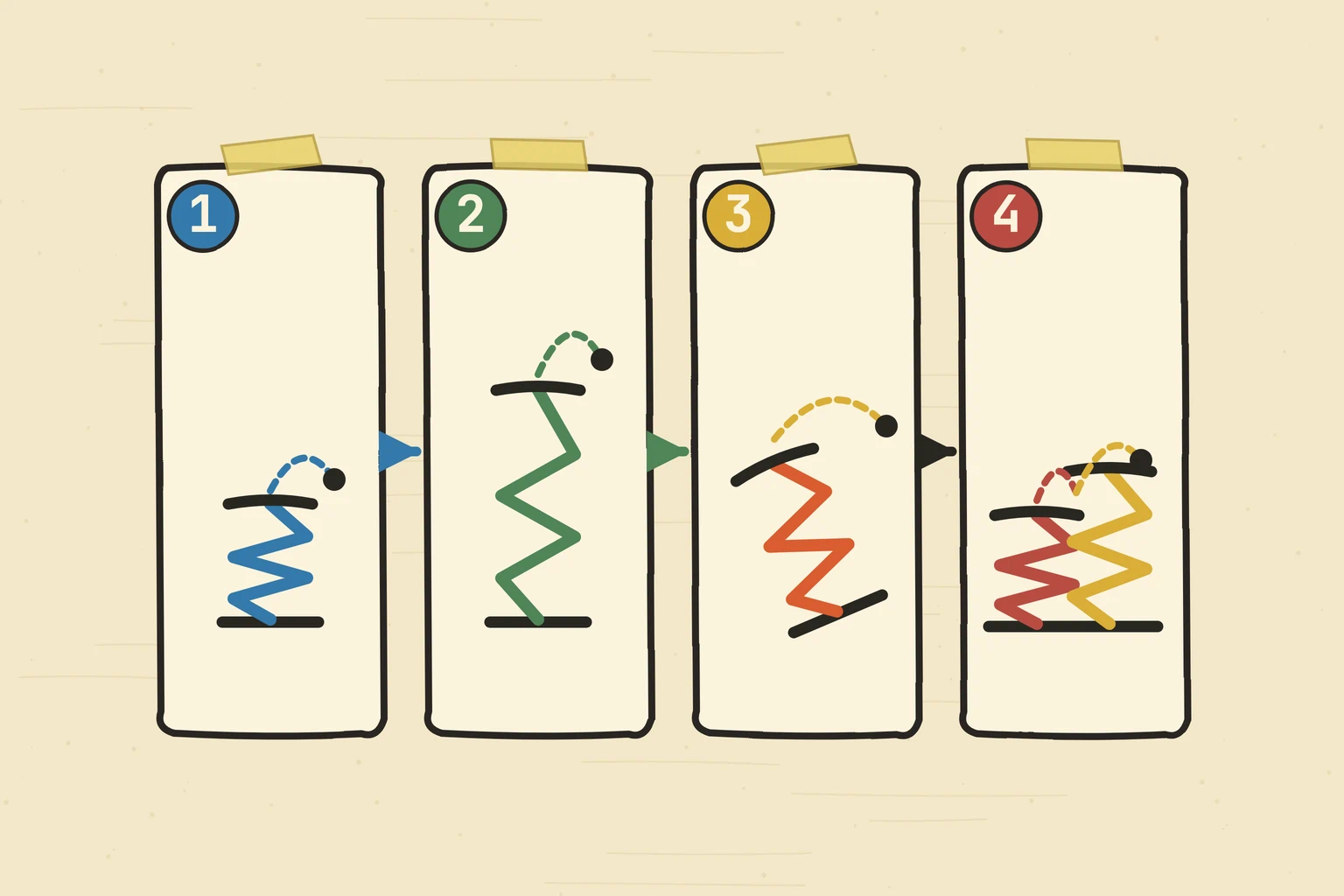 Four connected spaces introduce one action safely, develop it, add a twist, and then conclude or retire the lesson.