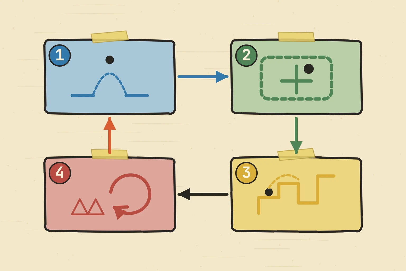Movement, camera, level teaching, and failure or retry connect in a loop where each decision can prompt another revision.