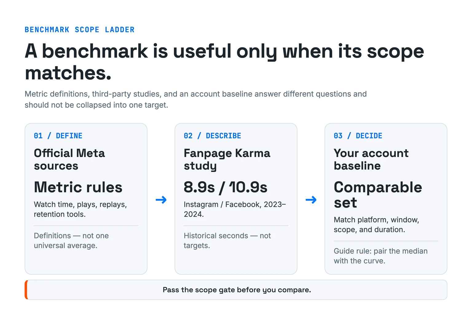 Three-step benchmark ladder separates official Meta metric definitions, Fanpage Karma’s historical 8.9-second Instagram and 10.9-second Facebook sample means, and a comparable account baseline matched by platform, window, distribution scope, and duration.