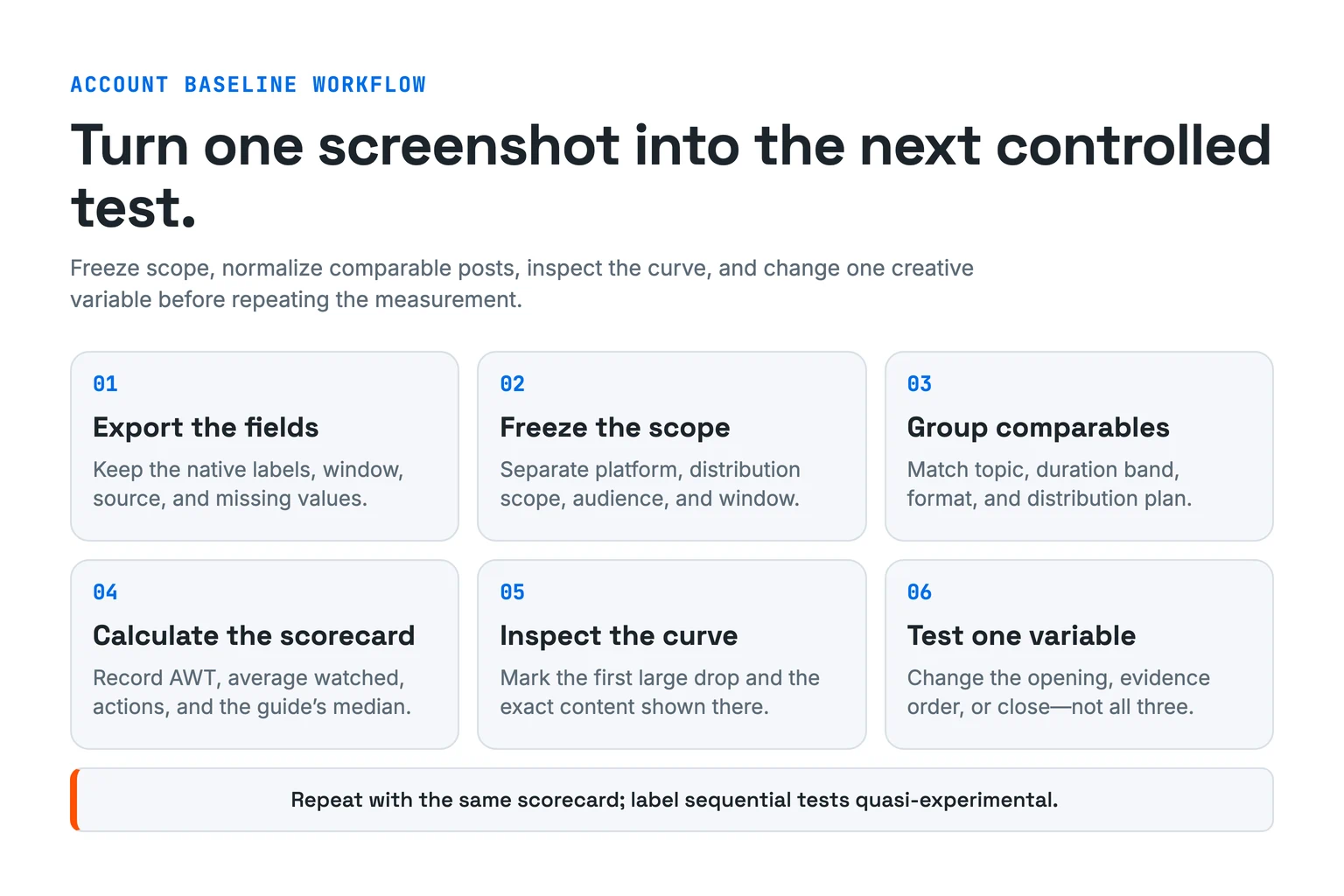 Six-step Reels measurement loop exports native fields, freezes platform and distribution scope, groups comparable posts, calculates a scorecard, inspects the retention curve, and tests one creative variable before repeating.