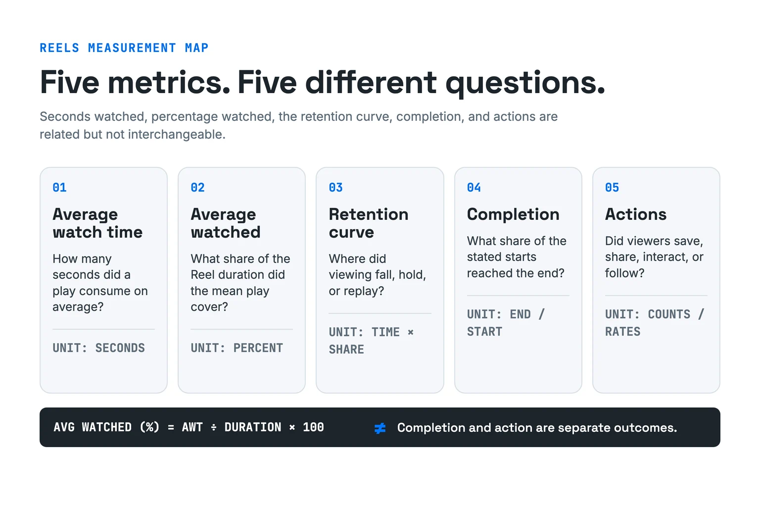 Five distinct Reels measurement cards map average watch time to seconds, average watched to a duration-normalized percentage, the retention curve to drop and replay points, completion to end-reaching starts, and actions to saves, shares, interactions, and follows.