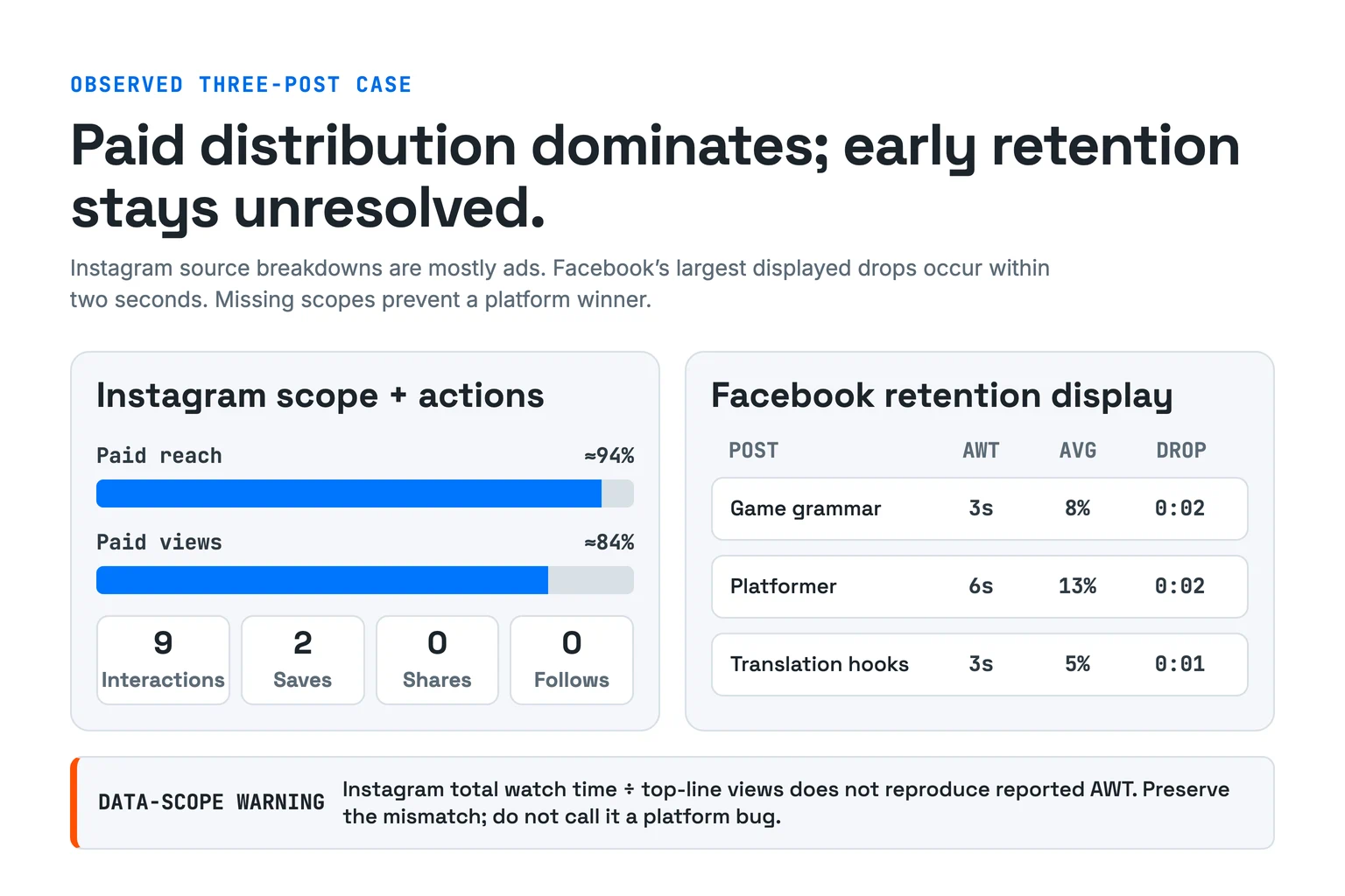 Three-post case map shows about 94 percent paid classified Instagram reach, about 84 percent paid classified views, 9 interactions, 2 saves, no shares or follows, and Facebook rows whose largest displayed drop occurs at one or two seconds; a warning says the Instagram watch-time arithmetic does not reproduce reported average watch time.