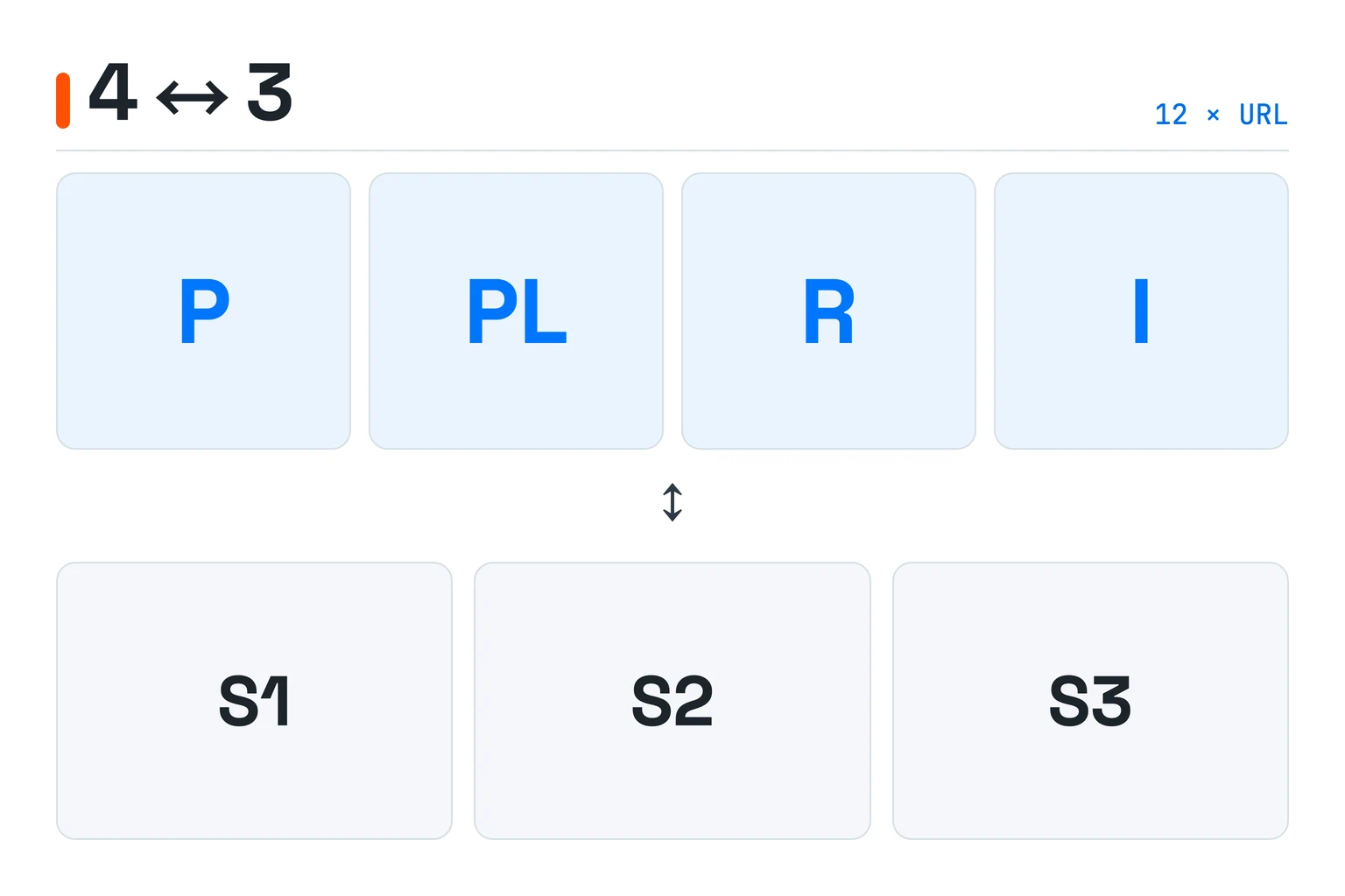 Four theme codes—P, PL, R, and I—connect to three bounded source-set nodes, S1, S2, and S3, across 12 URLs.