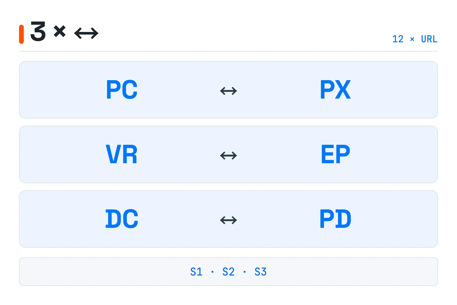 Three paired tensions span 12 URLs and bounded source sets S1, S2, and S3: PC with PX, VR with EP, and DC with PD.