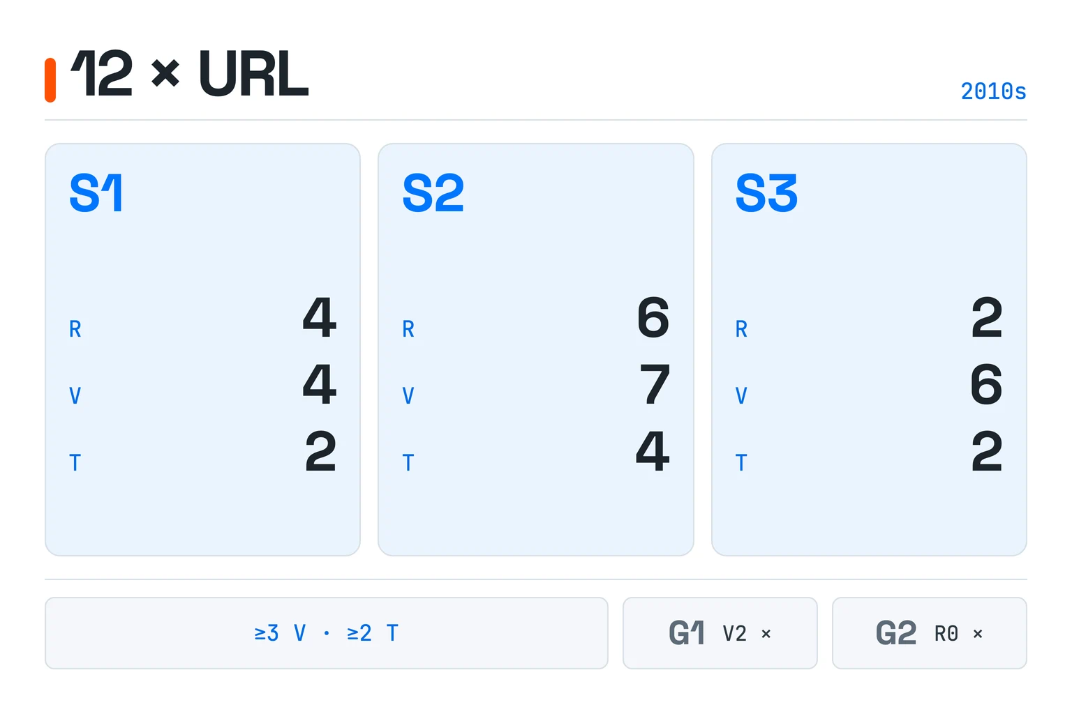 Twelve URLs are grouped into three included source sets: S1 has 4 records, 4 voices, and 2 types; S2 has 6, 7, and 4; S3 has 2, 6, and 2. Gap marker G1 has 2 voices; G2 has 0 records.