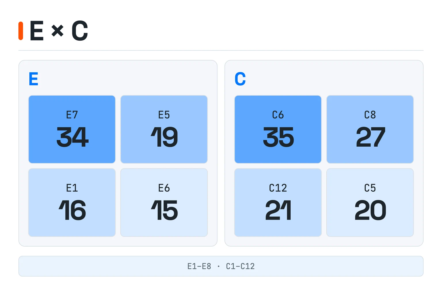 Eight summary cells show the most frequent era and category codes: E7 34, E5 19, E1 16, E6 15, C6 35, C8 27, C12 21, and C5 20.