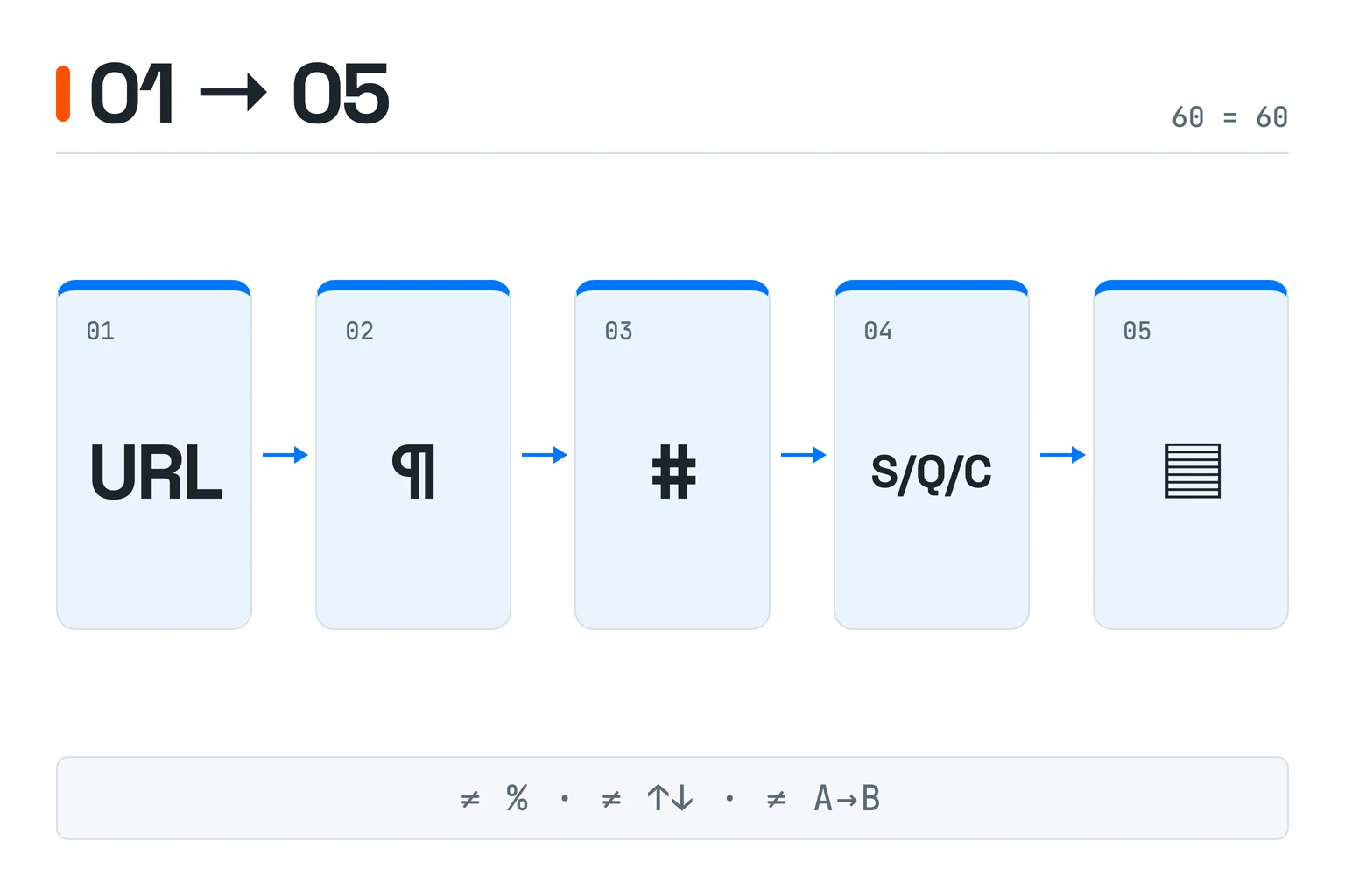 Five large cards show 01 URL, 02 bounded record, 03 tags, 04 supports, qualifies, or context, and 05 public row. The footer rejects percentage, ranking, and causal interpretations.