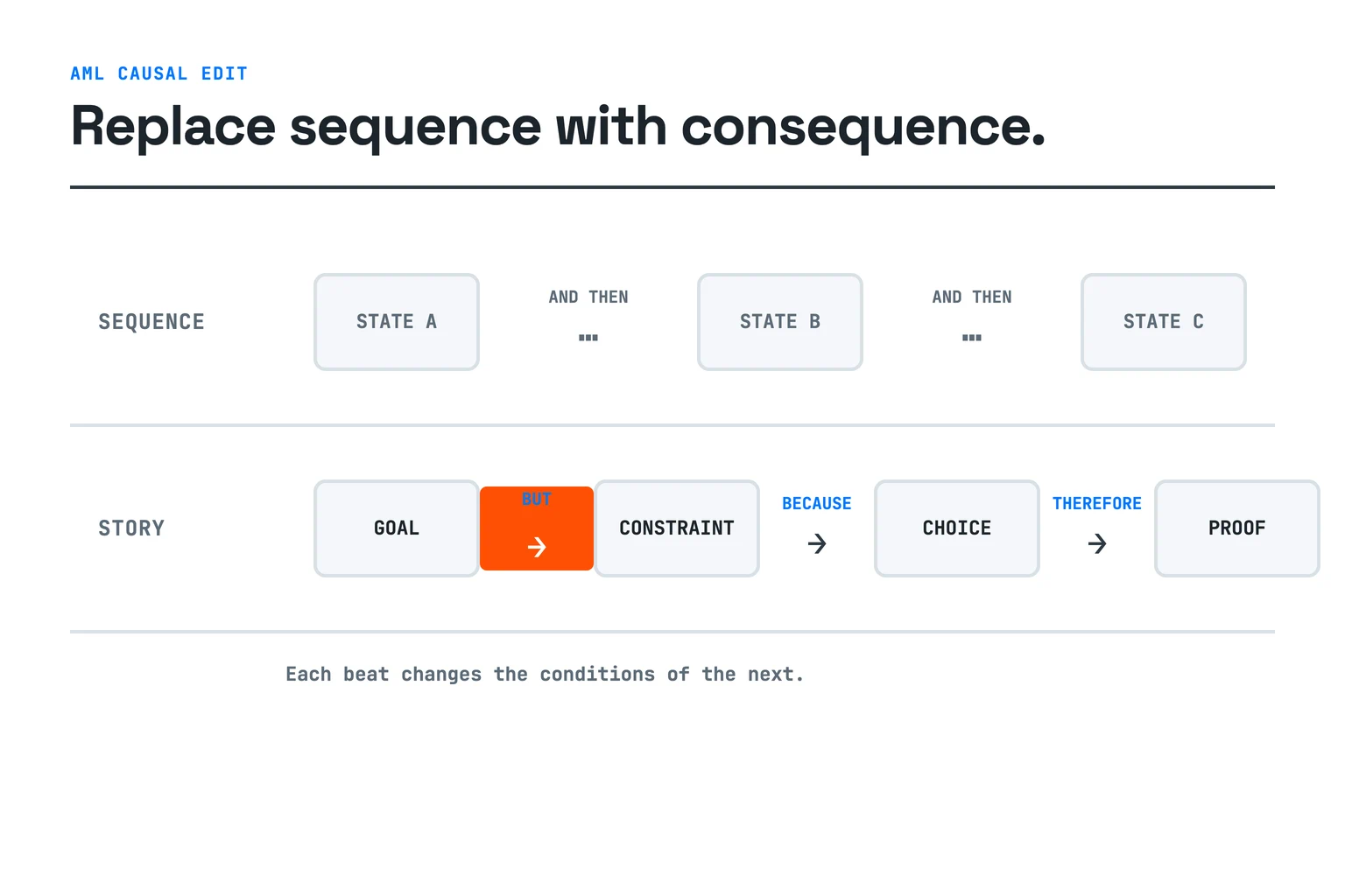 Two beat chains contrast loose and-then chronology with a causal story where a goal meets a constraint, forces a choice, and produces visible proof through but, because, and therefore.