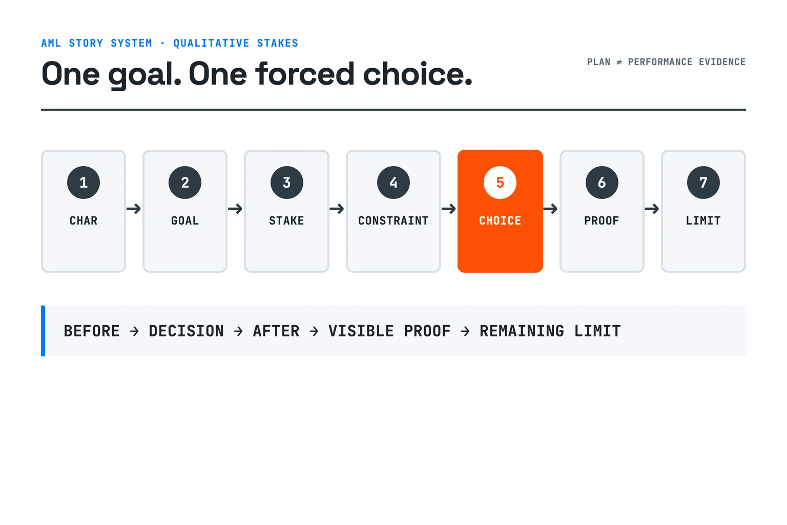 Seven-part Reel story system links one character and goal to qualitative stakes, a real constraint, a forced choice, visible proof, and an honest remaining limit.